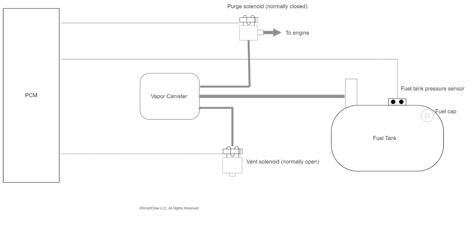 Evaporative Emission Control (EVAP) System 101 The Basics In The