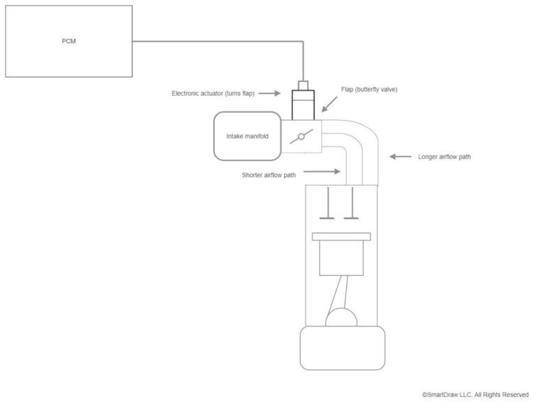 Intake Manifold Runner Valves What You Need to Know In The Garage