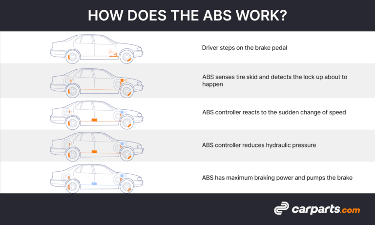 Abs System Working What is ABS (Anti-lock Braking System)? A Complete Guide - In The ...
