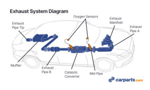 Exhaust System Parts 101: The Basics (Diagram Included) - In The Garage