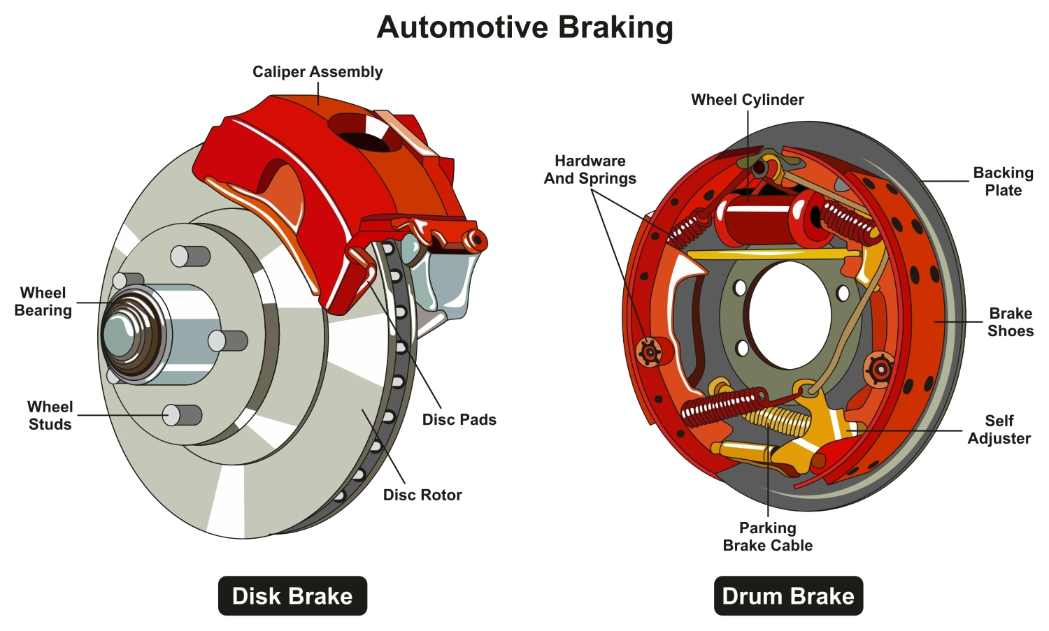 Drum Brakes vs. Disc Brakes Learn Their Difference In The Garage