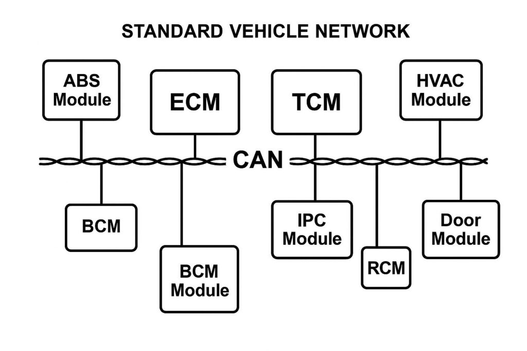 standard vehicle can network diagram ecm tcm modules