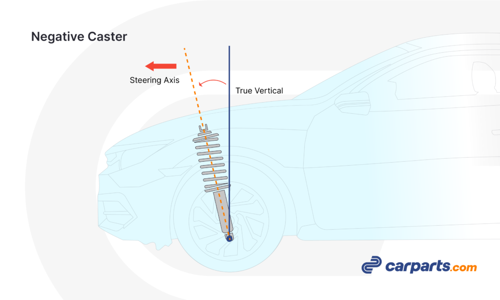 negative caster alignment diagram
