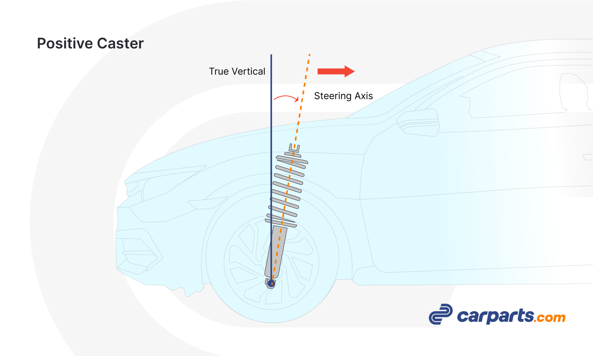What is Caster? Positive Caster & Negative Caster Explained In The