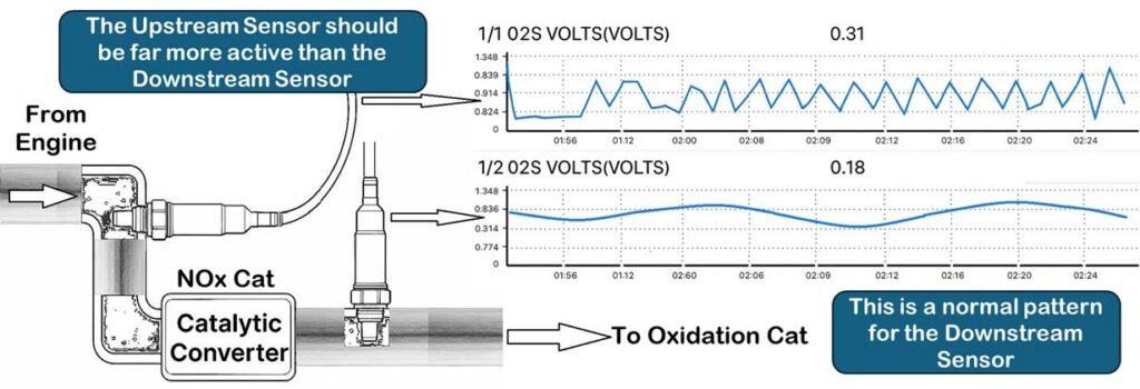 upstream vs downstream o2 sensor voltage diagram