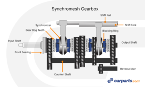 How Does a Synchromesh Gearbox Work? Diagrams Included - In The Garage