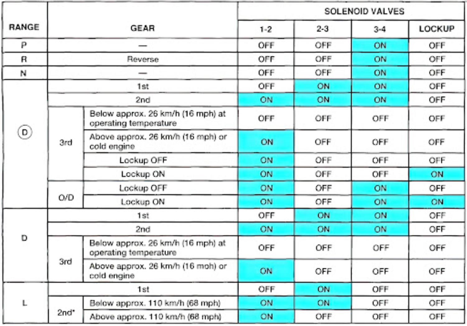 P0751 Code Shift Solenoid “A” Performance/Stuck Off In The Garage with