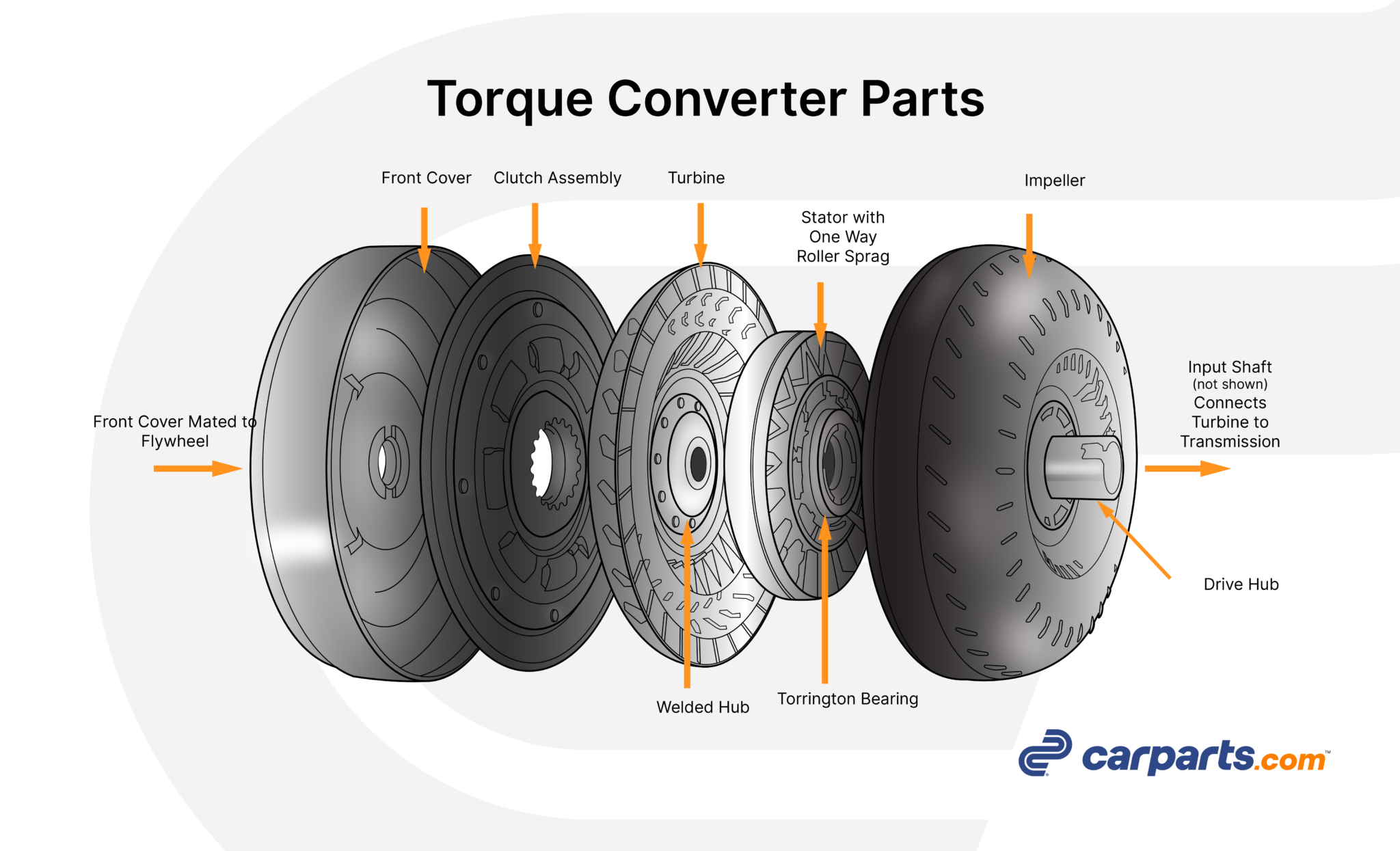 Bad Torque Converter Symptoms, Diagnosis, Repair FAQs In The Garage