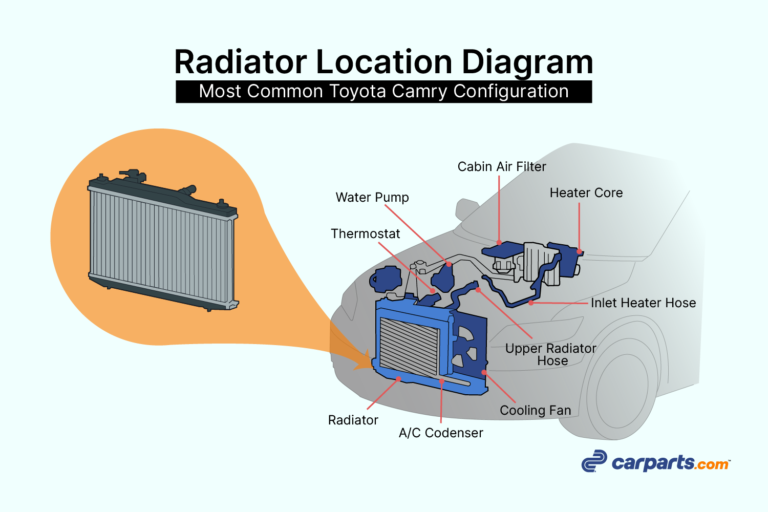 Where is the radiator located in the garage with carparts