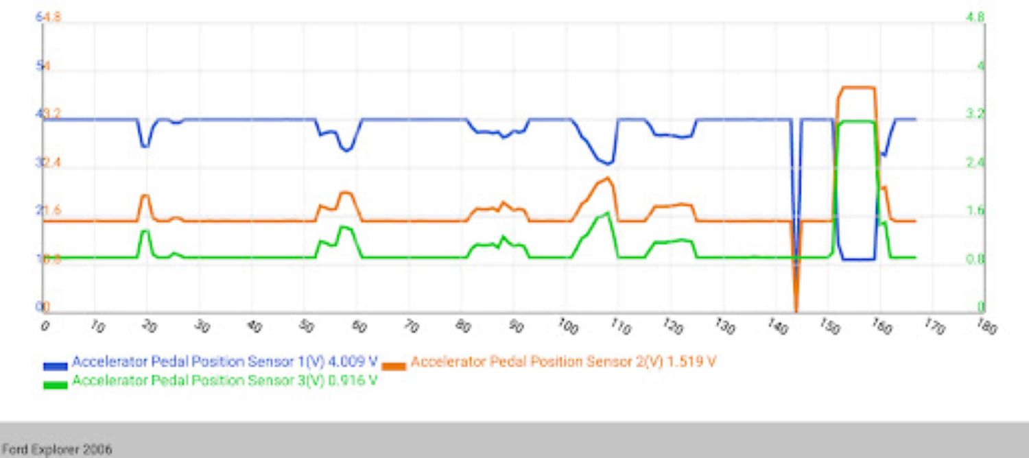 P2104 Code Throttle Actuator Control System一Forced Idle In The