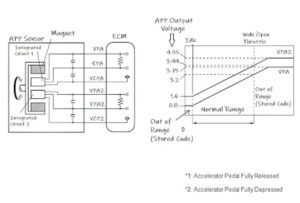P2138 Code: Throttle/Pedal Position SensoSwitch D/E Voltage