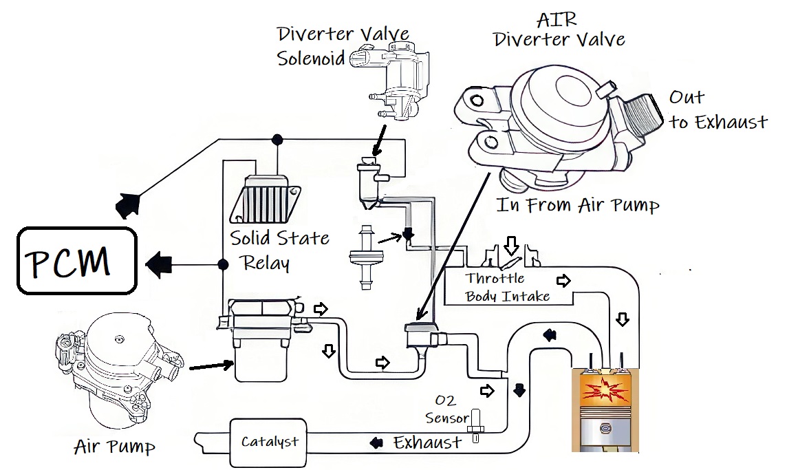 P0491 Code Secondary Air Injection System Insufficient Flow Bank 1