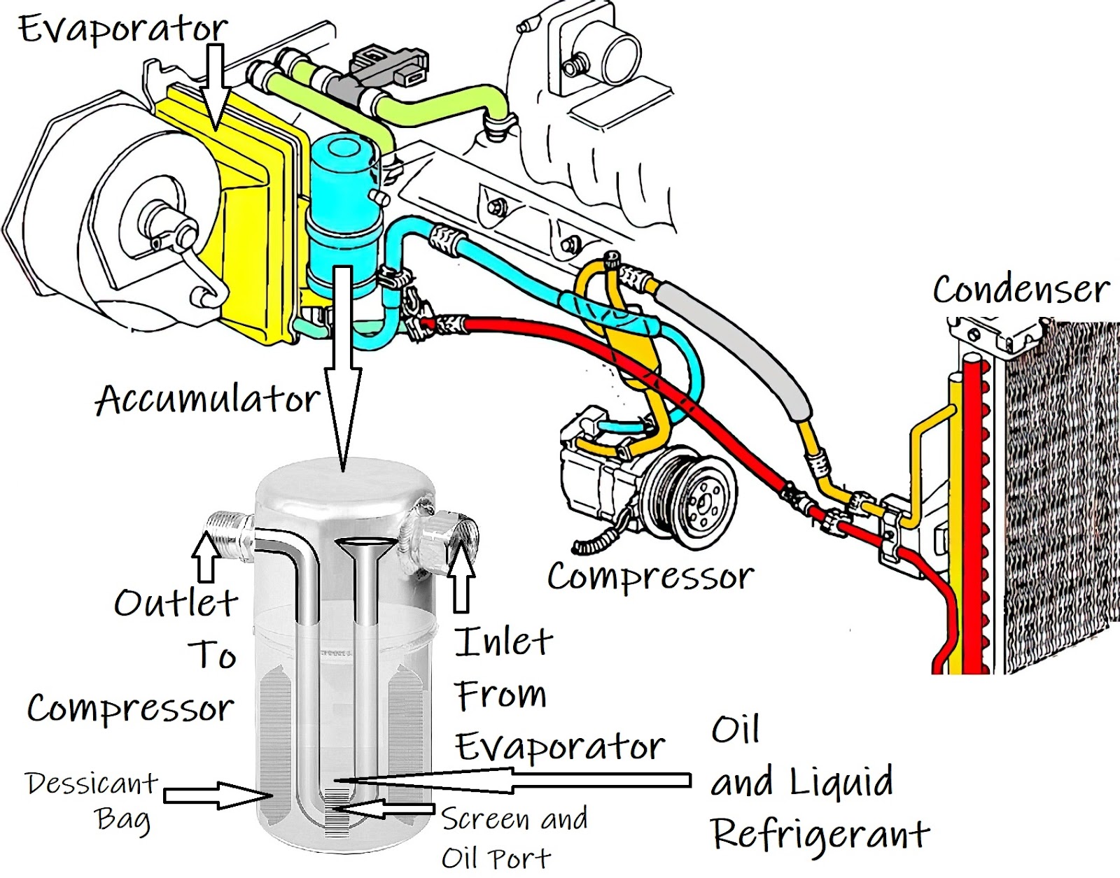 Bad A/C Accumulator Function, Symptoms, and Replacement Cost In The