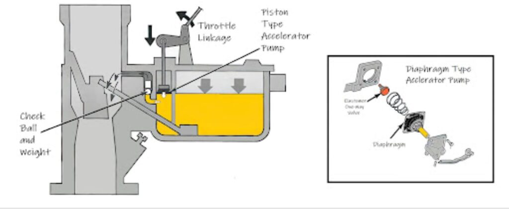 diagram of an accelerator pump