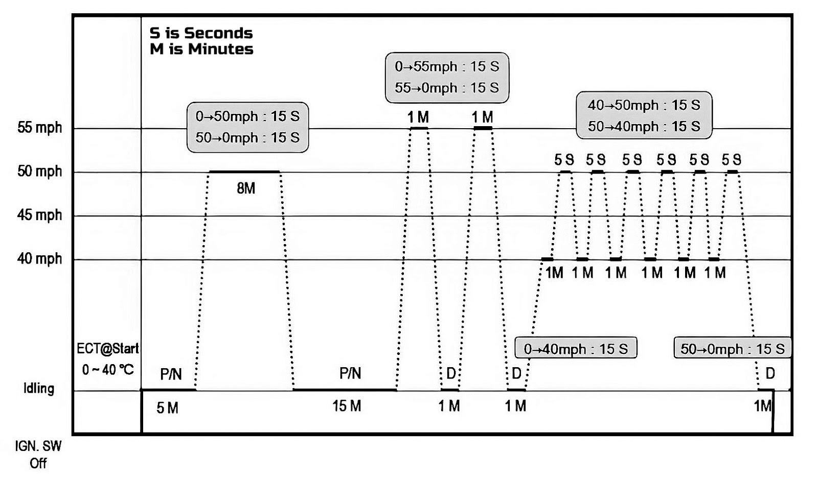 Tips for Performing a Basic Drive Cycle In The Garage with