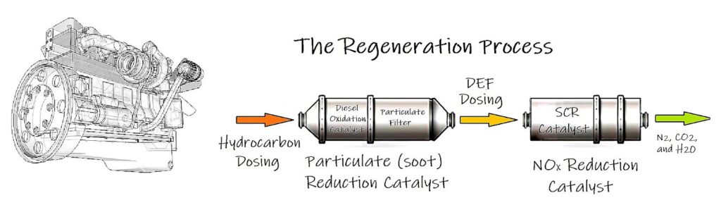 regeneration process through catalysts