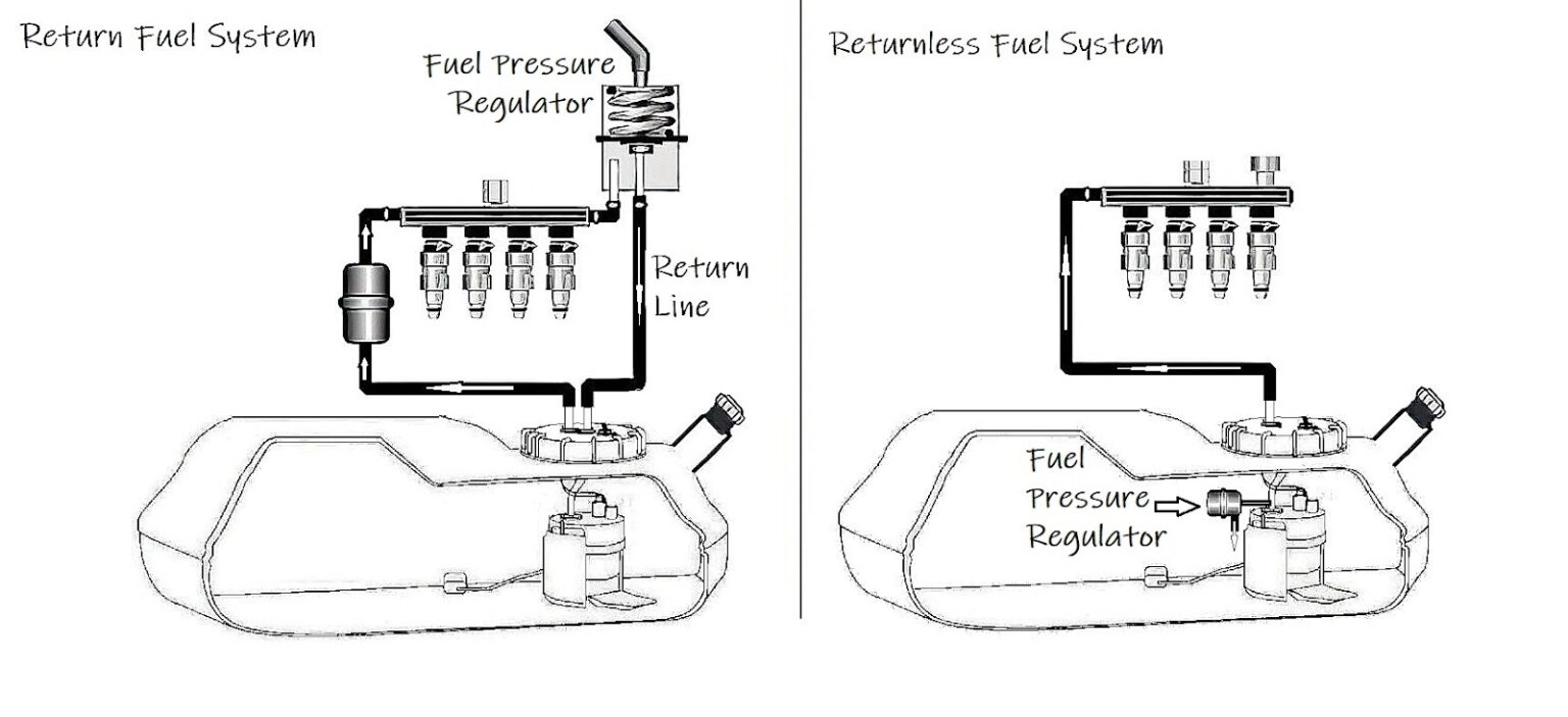 The Function and Common Symptoms of a Faulty Fuel Return Line In The