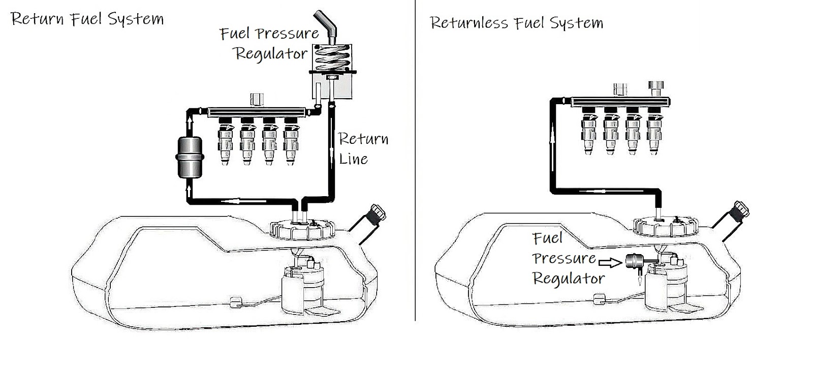 The Function and Common Symptoms of a Faulty Fuel Return Line In The
