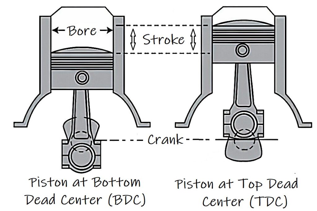 diagram showing positions of a piston