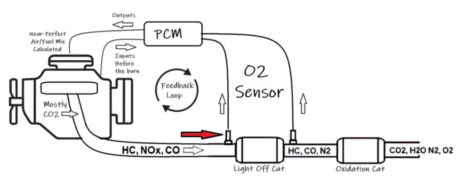 P0421 Code Warm Up Catalyst Efficiency Below Threshold (Bank 1) In