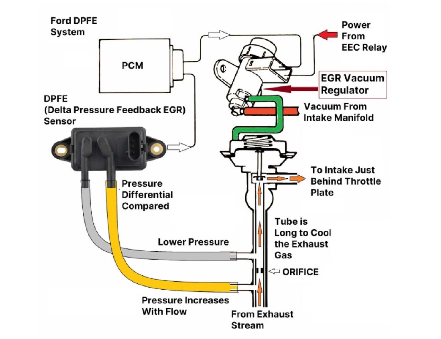 Symptoms of a Bad EGR Vacuum Regulator/Modulator and Other FAQ In The