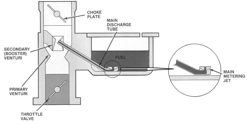illustration of how a carburetor works including choke