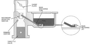 What Does a Choke Do? - In The Garage with CarParts.com