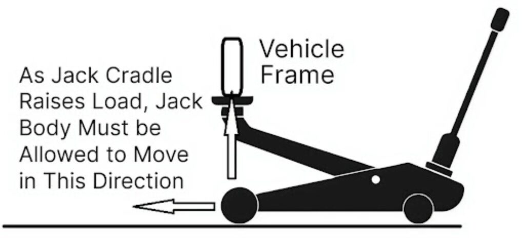 instructional image of how to use a floor jack