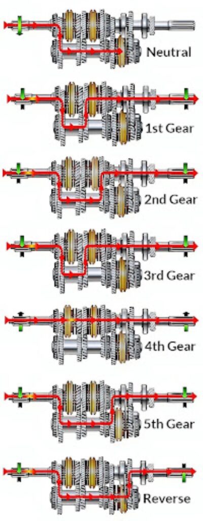 diagram of different car gears