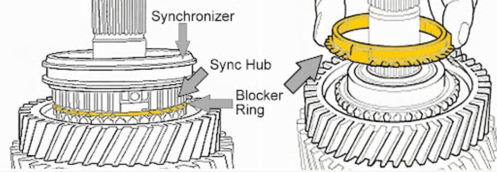 diagram of a synchronizer sync hub blocker ring