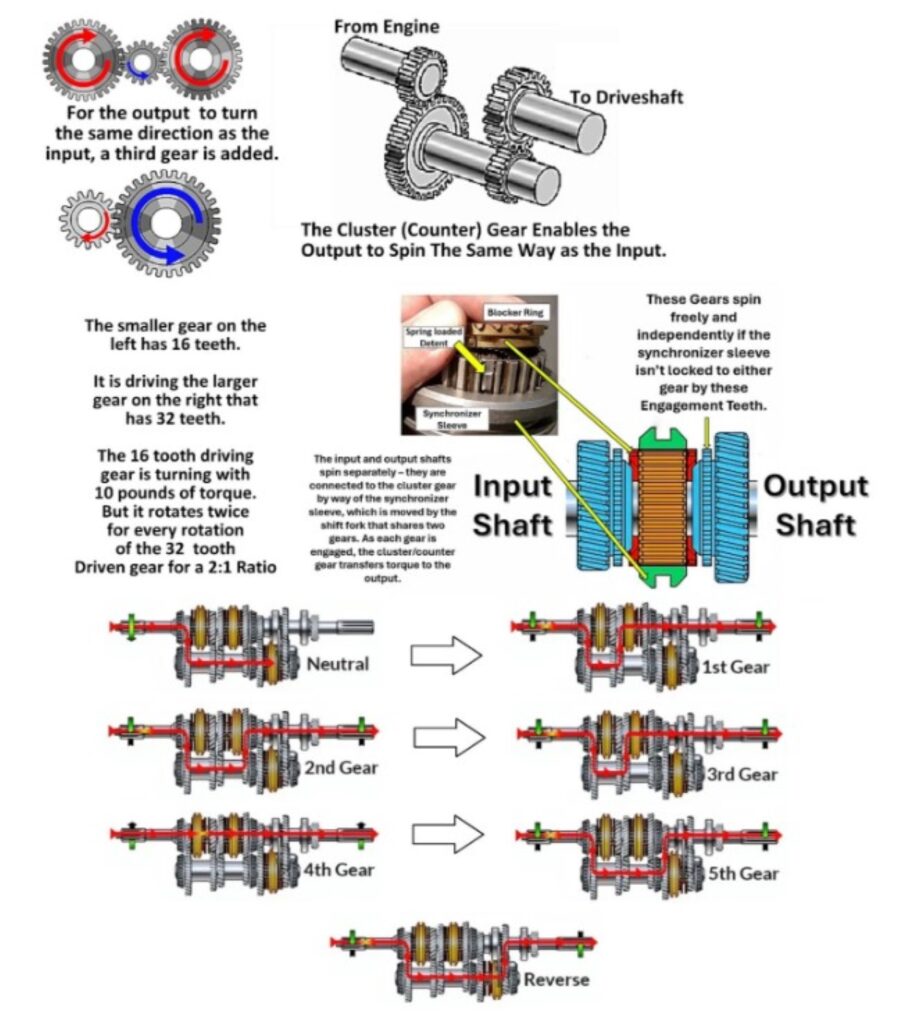 illustration of automotive gear ratios
