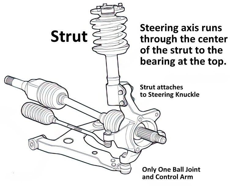 illustration of a very common type of strut suspension