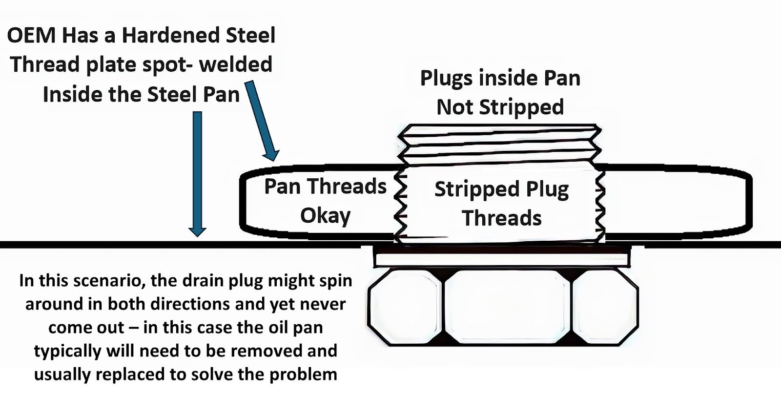 How to Deal With a Stripped Oil Drain Plug In The Garage with