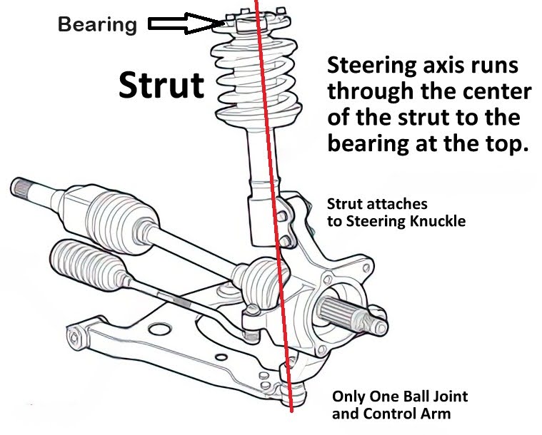 bottom of the strut is bolted to the spindle with two bolts