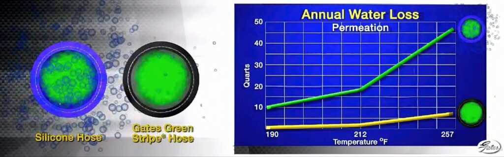 silicone coolant hoses will allow more coolant to pass through to the outside of the hose than a conventional hose