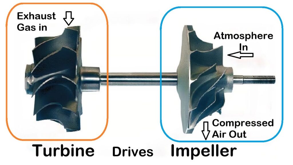 diagram showing how a turbocharger works on a diesel engine