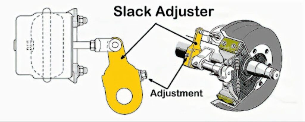 illustration of an automotive slack adjuster