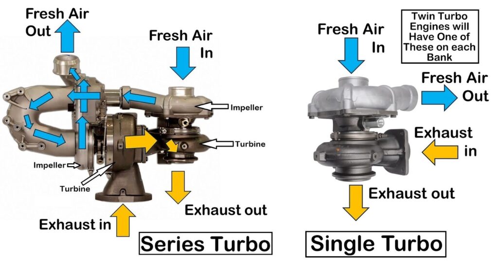 twin turbo system with a single turbo