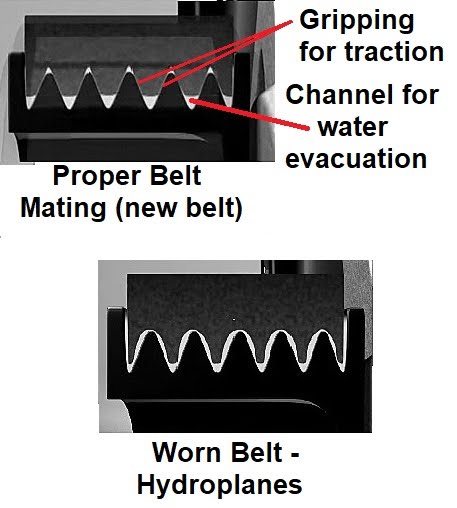 diagram showing proper belt mating and a worn belt