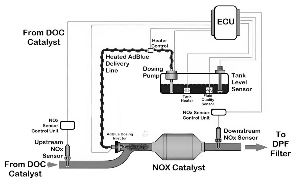 scr system diagram adblue