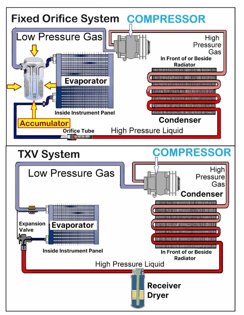 diagram showing how accumulator works in fixed orifice system