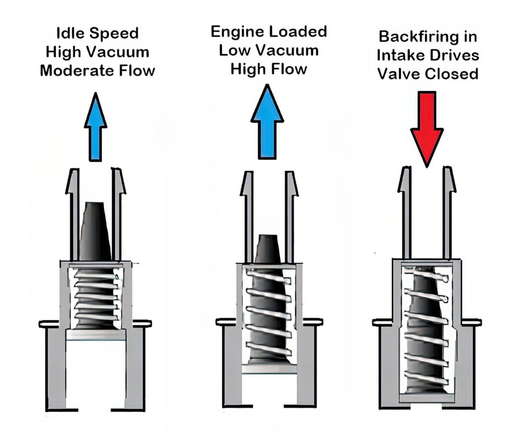 Operation of a PCV valve under different conditions
