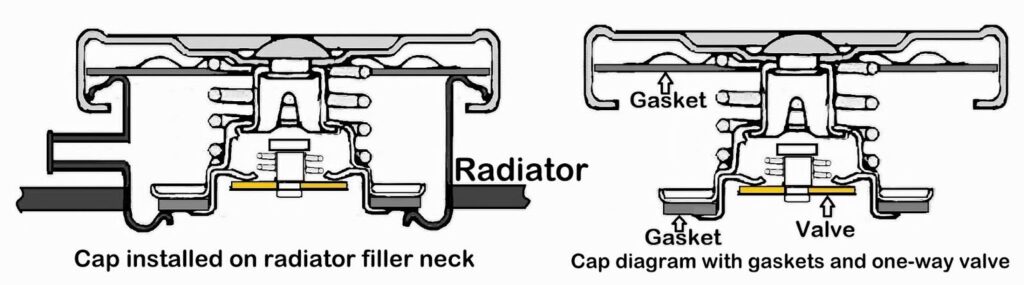 cap installed on radiator filler neck