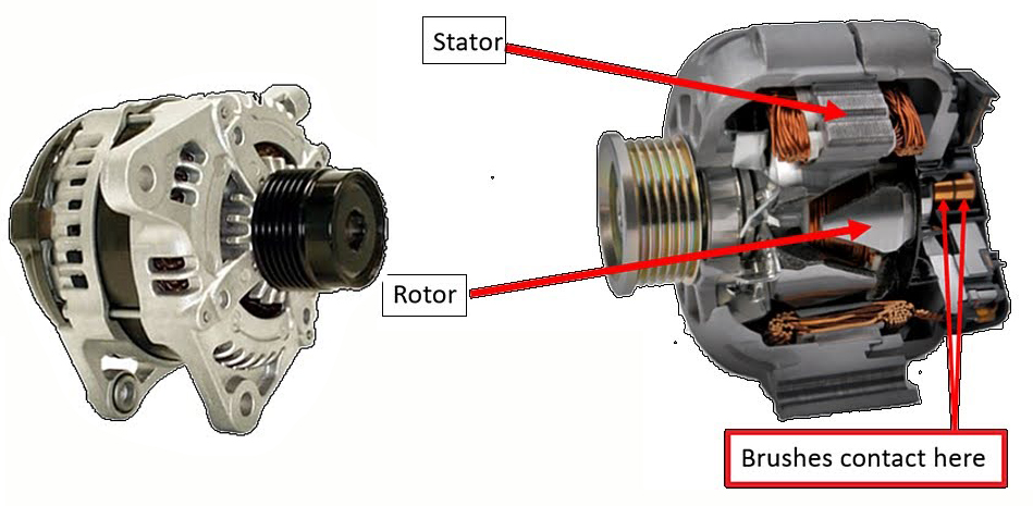 diagram showing stator rotor and brushes