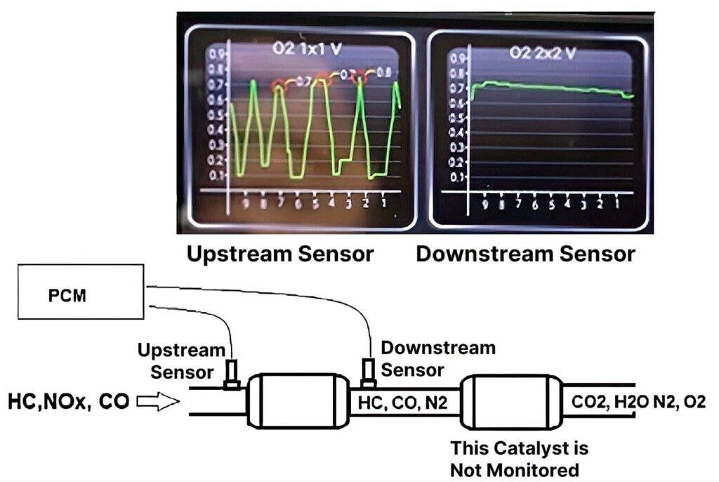how to monitor upstream downstream oxygen sensor
