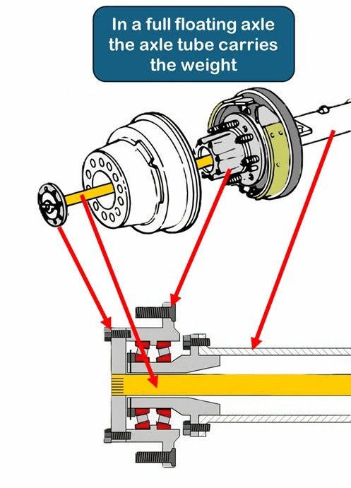 full floating axle diagram