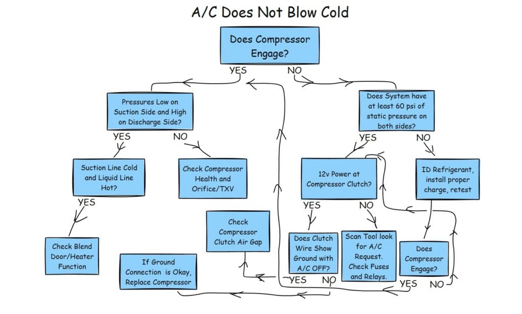 ac diagnosis flow chart