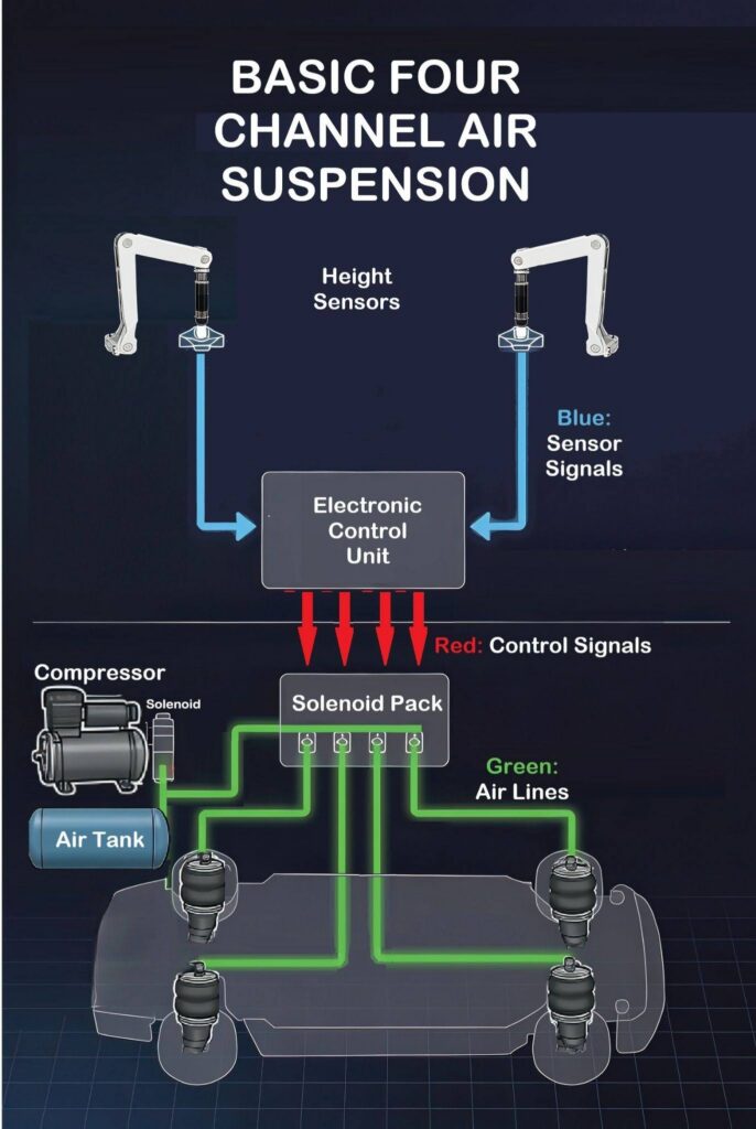 four channel air suspension diagram