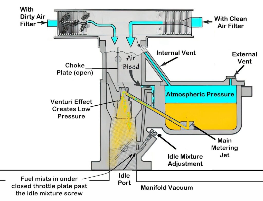 carburetor venturi diagram