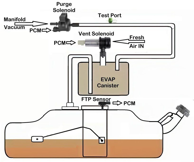 evap system p1450 test process diagram
